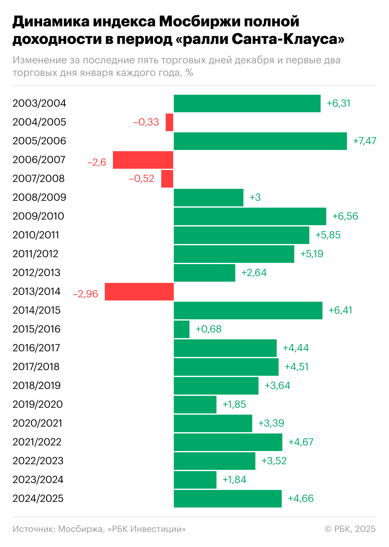 Динамика индекса Мосбиржи полной доходности в период&nbsp;‭&laquo;ралли Санта-Клауса&raquo;‬