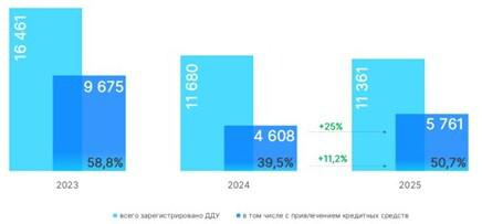 Динамика числа зарегистрированных в Москве ДДУ с привлечением кредитных средств. Ноябрь