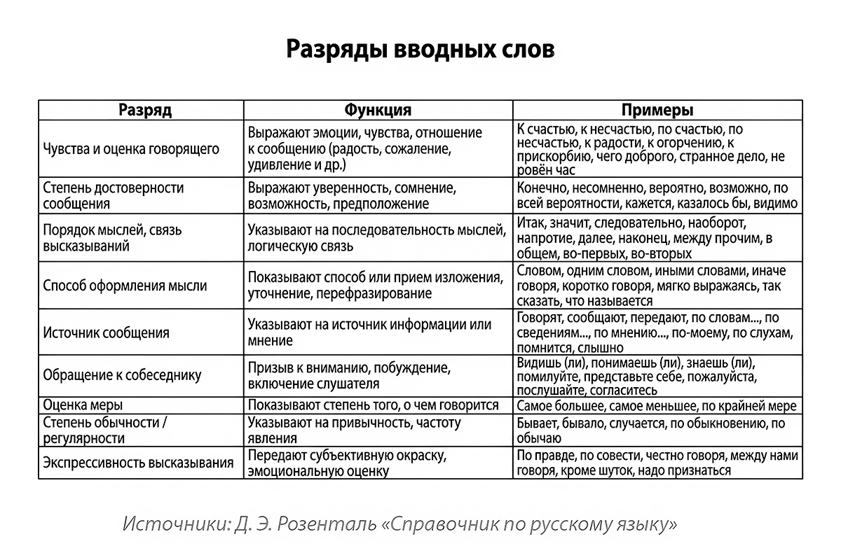 Разряды вводных слов