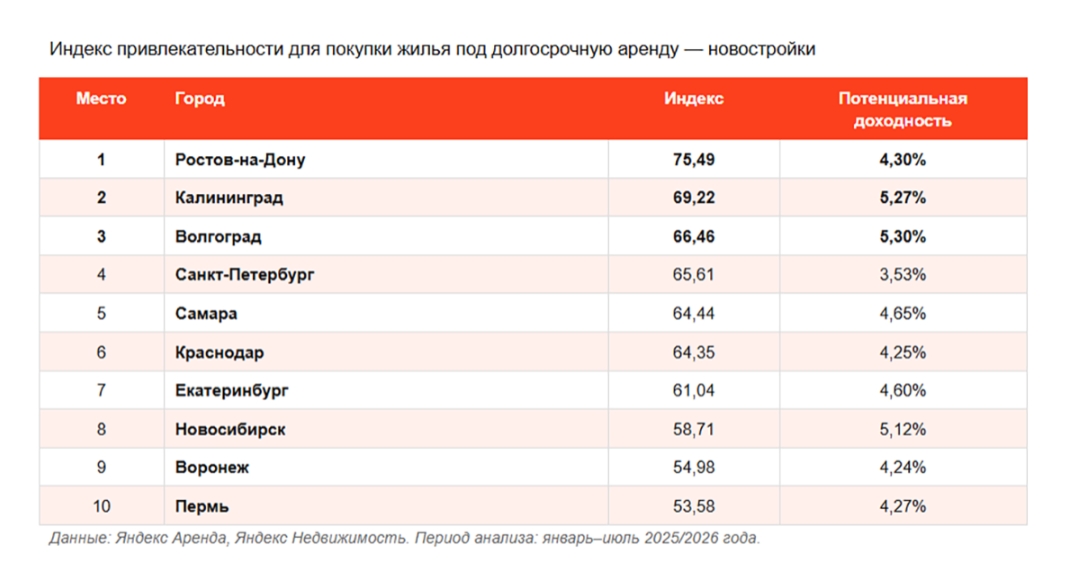  «Яндекс Недвижимость» и «Яндекс Аренда»