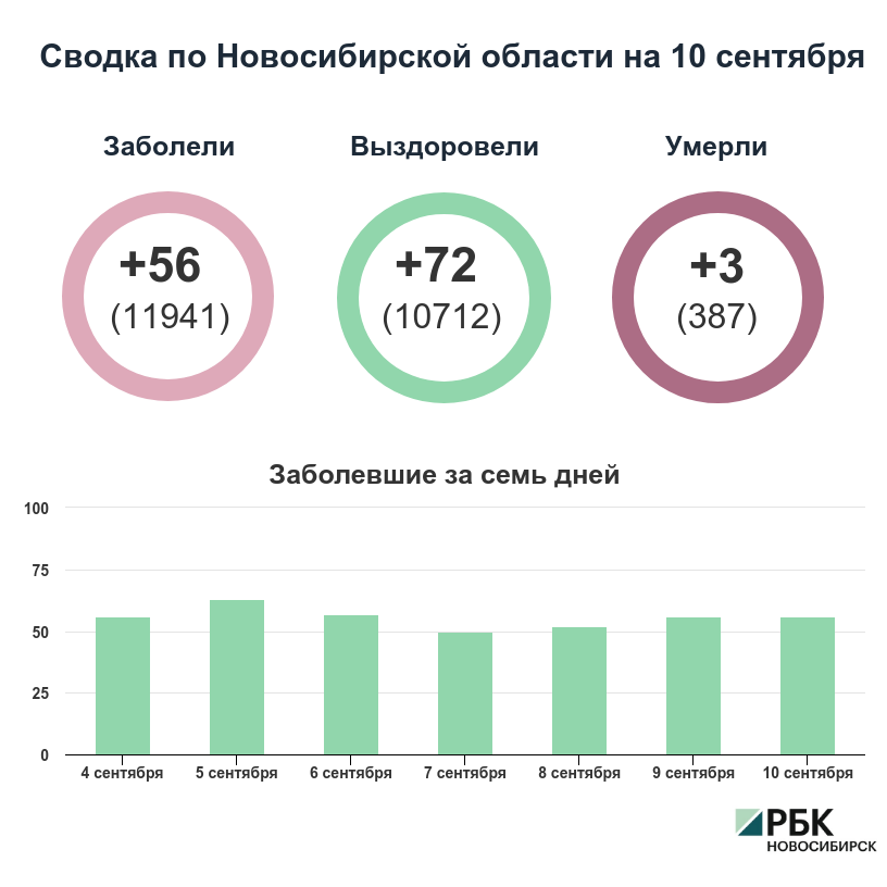 Фото: РБК Новосибирск
