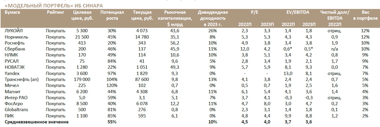 Фото:стратегия инвестбанка «Синара» на рынке акций РФ в 2023 году