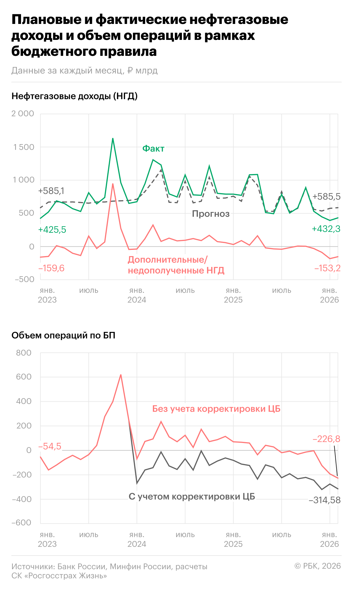 Плановые и фактические нефтегазовые доходы и объем операций в рамках бюджетного правила