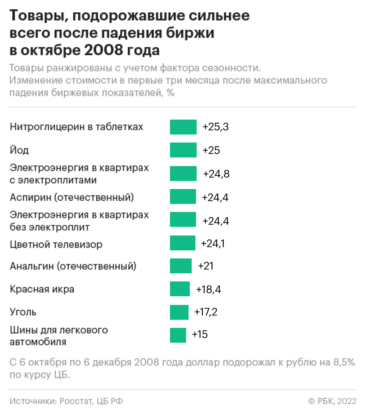 Как девальвация рубля влияет на потребительские цены. Инфографика