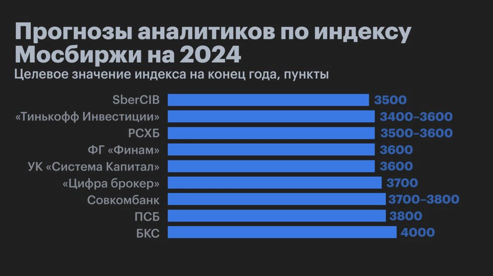 <p>Прогнозы аналитиков по индексу Мосбиржи на 2024 год. Целевое значение индекса на конец года</p>