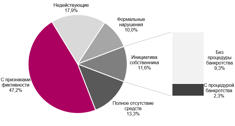 Фото: Инфографика: «Финэкспертиза» по данным ФНС