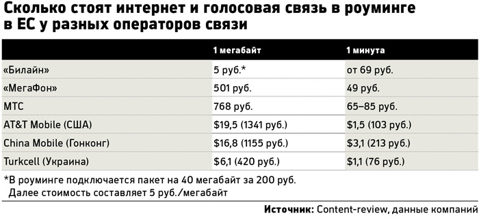 «МегаФон» поднимет цену на звонки в роуминге из-за девальвации рубля
