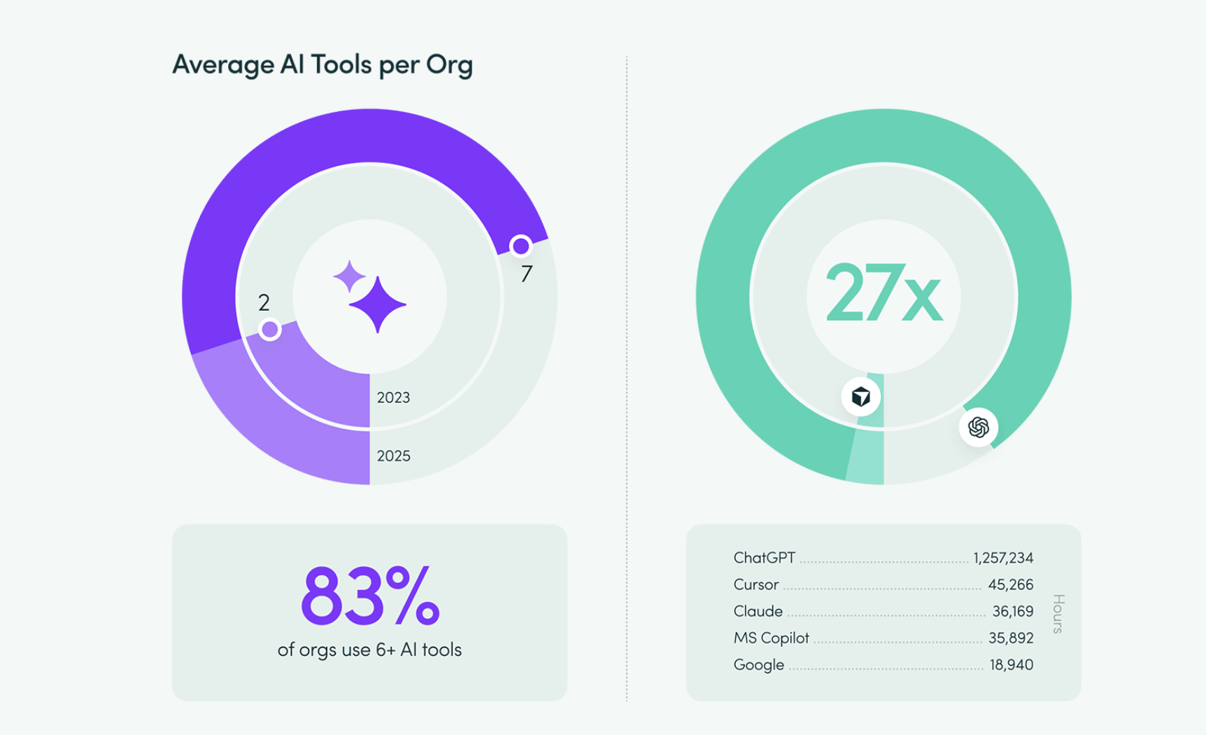 Среднее количество ИИ-инструментов на компанию