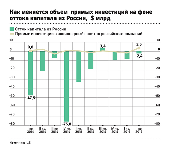 Инвесторы увеличили прямые вложения в российские компании