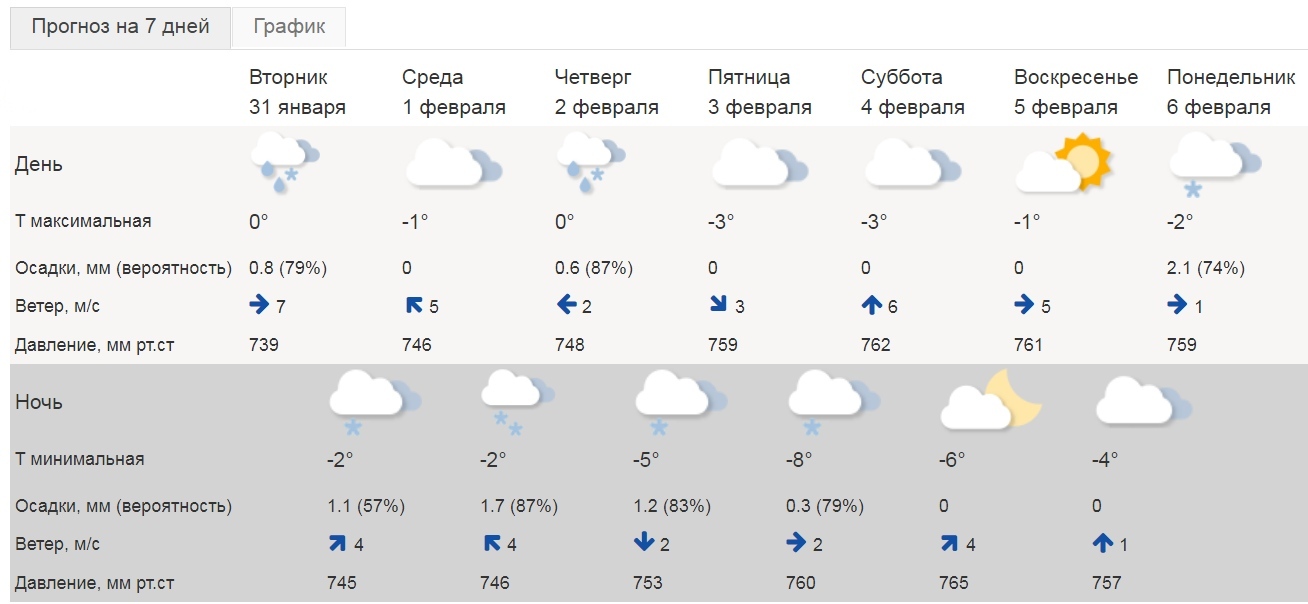 Гидрометцентр киров на 14. Какую погоду ожидать в феврале. Прогноз на февраль. Гидрометцентр Курган. Температура на завтра.