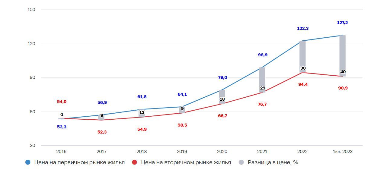 Динамика разрыва цен на первичном и вторичном рынках недвижимости России (тыс. руб. / кв. м)