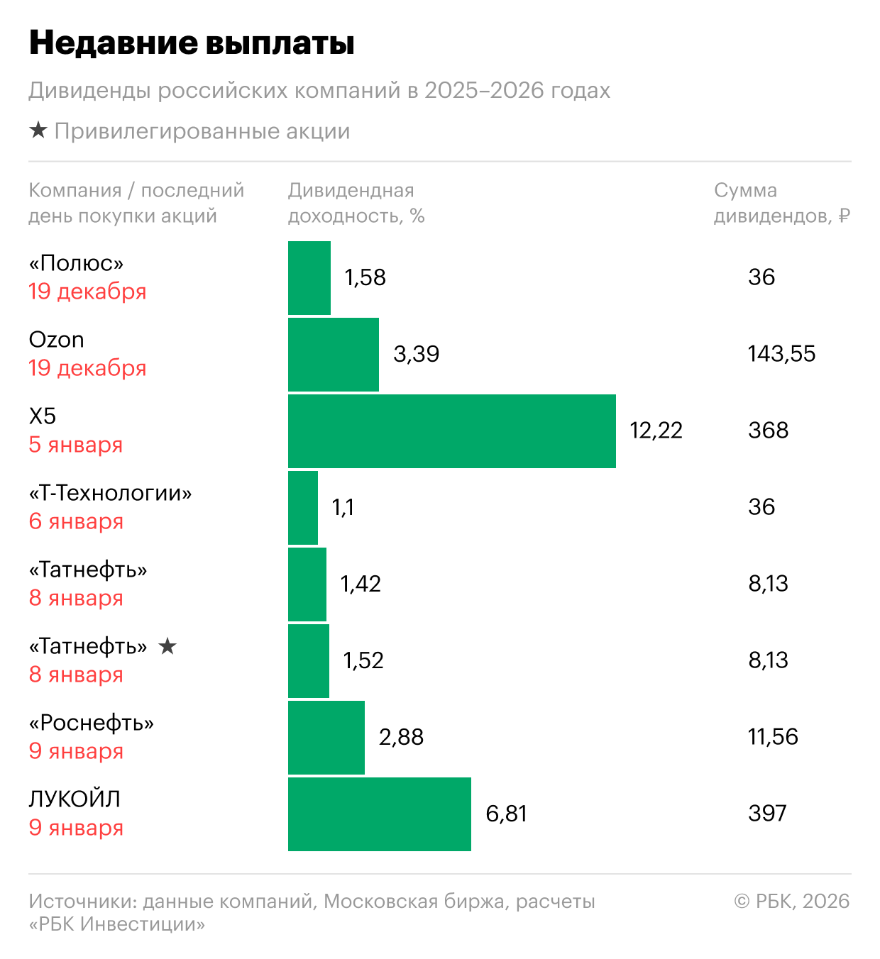 В таблице отражены недавние выплаты дивидендов по ценным бумагам, включенным в индекс Мосбиржи (IMOEX).