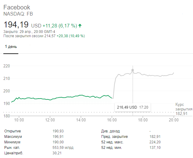 Динамика акций Facebook на торгах 29 апреля после завершения основной сессии
