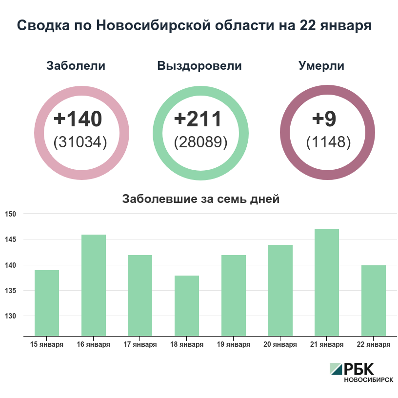 Коронавирус в Новосибирске: сводка на 22 января