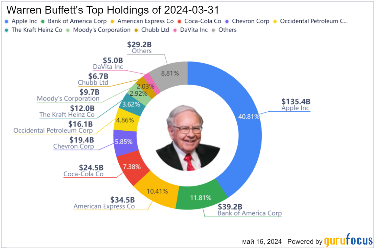 Крупнейшие активы Уоррена Баффета на 31 марта 2024 года