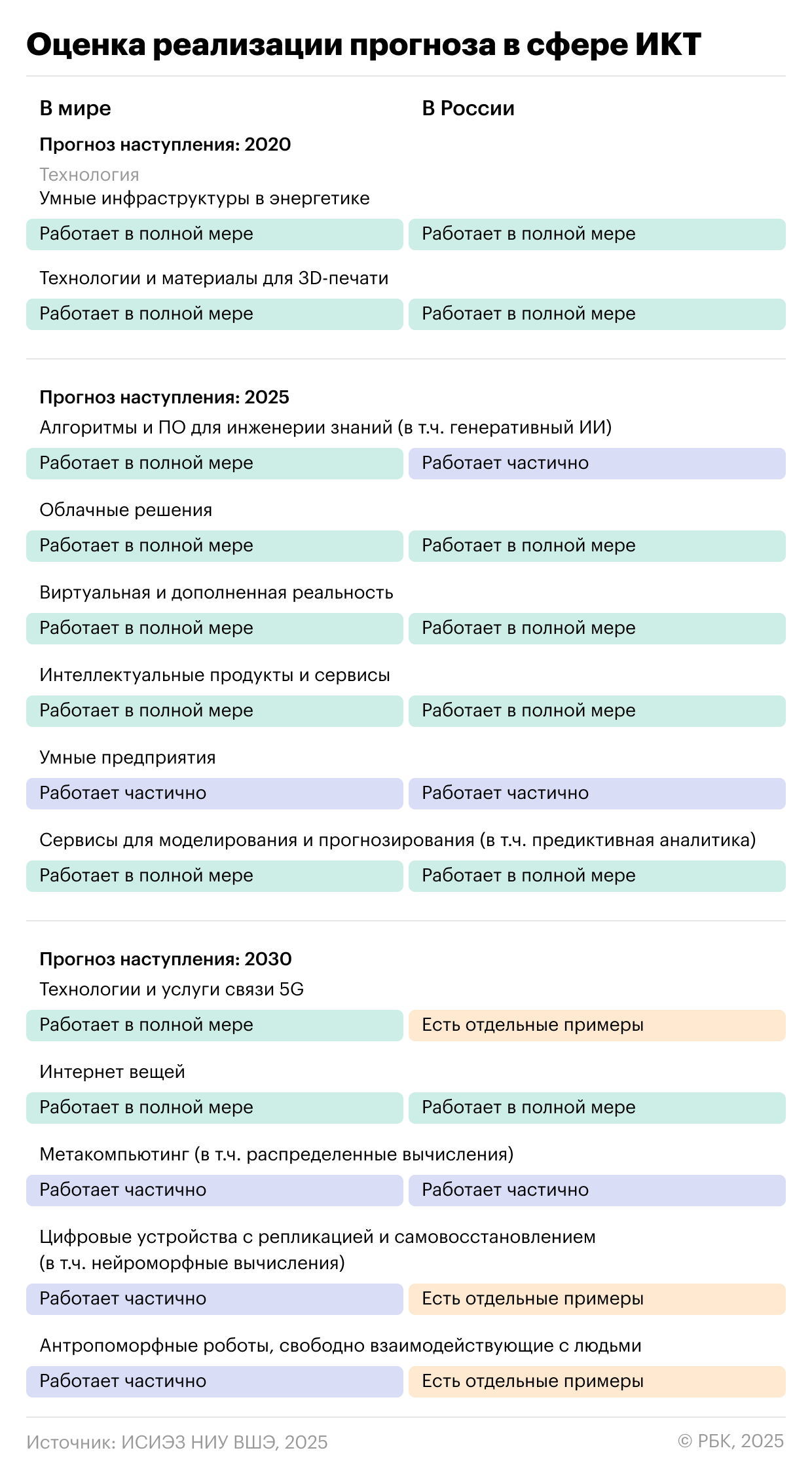 10 лет прогнозов: насколько точными оказались отечественные форсайты