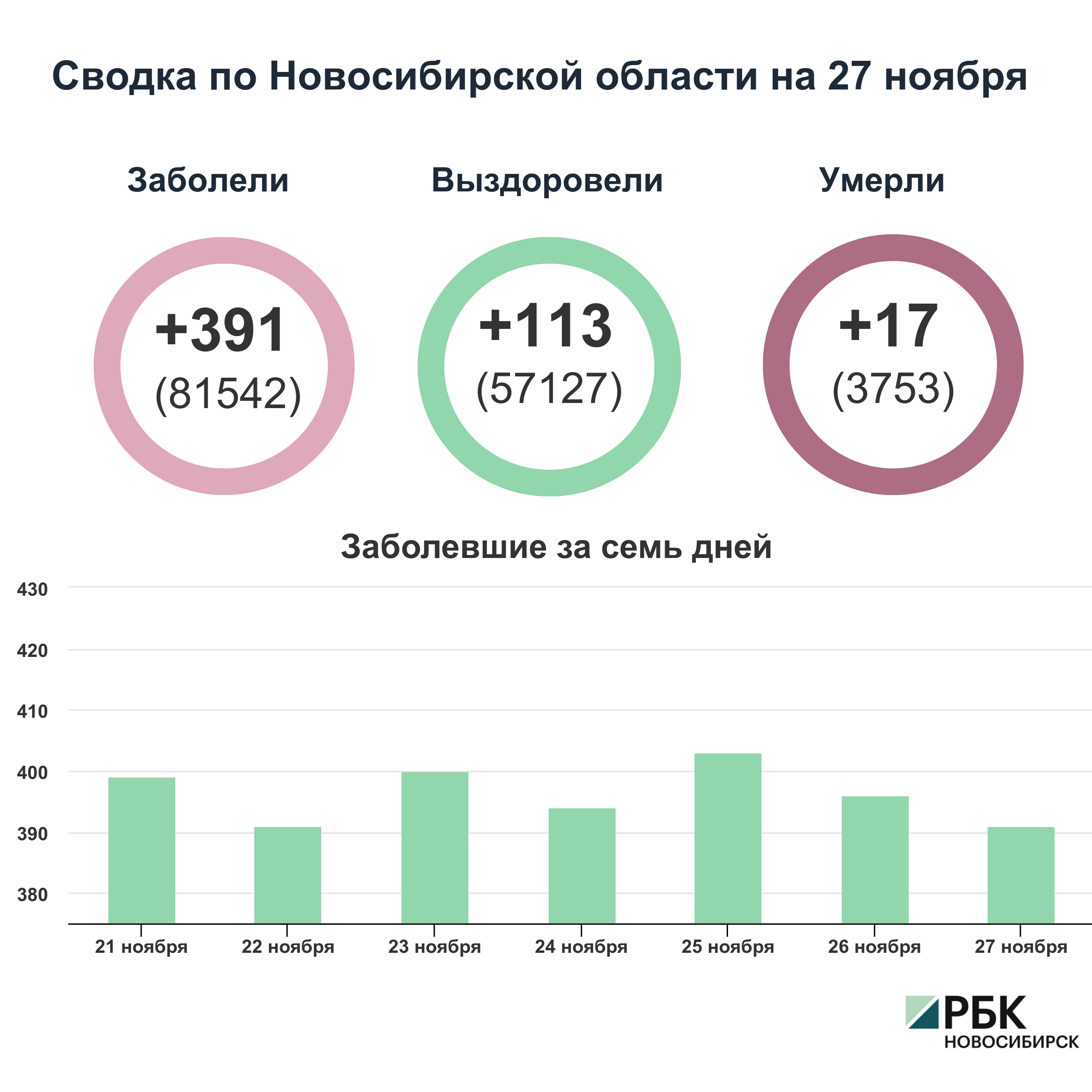 Коронавирус в Новосибирске: сводка на 27 ноября