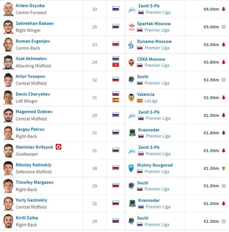 Топ-10 самых дорогих российских футболистов с истекающими контрактами :: Футбол :: РБК Спорт