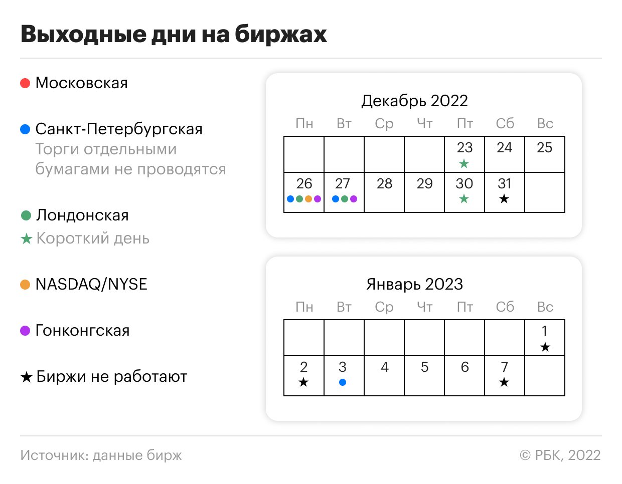 Как работают биржи в новогодние праздники: актуальный график — 2023 - РБК  Инвестиции