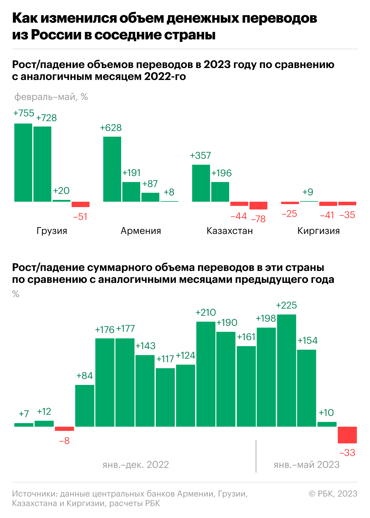 Переводы из России в соседние страны снизились впервые с марта 2022 года