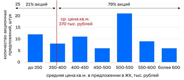 Источник: ЦИАН