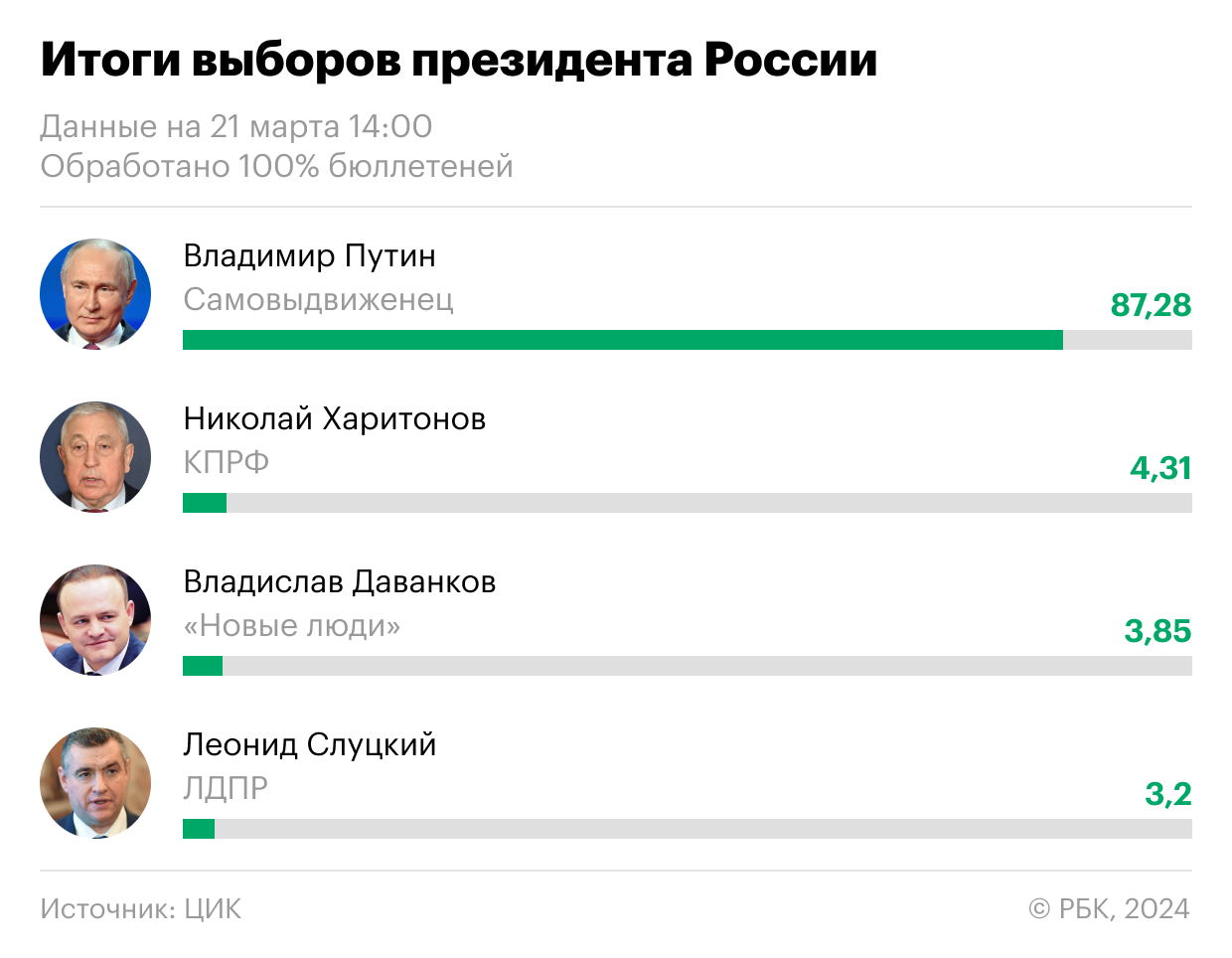 ЦИК подсчитала 100% протоколов на выборах президента России
