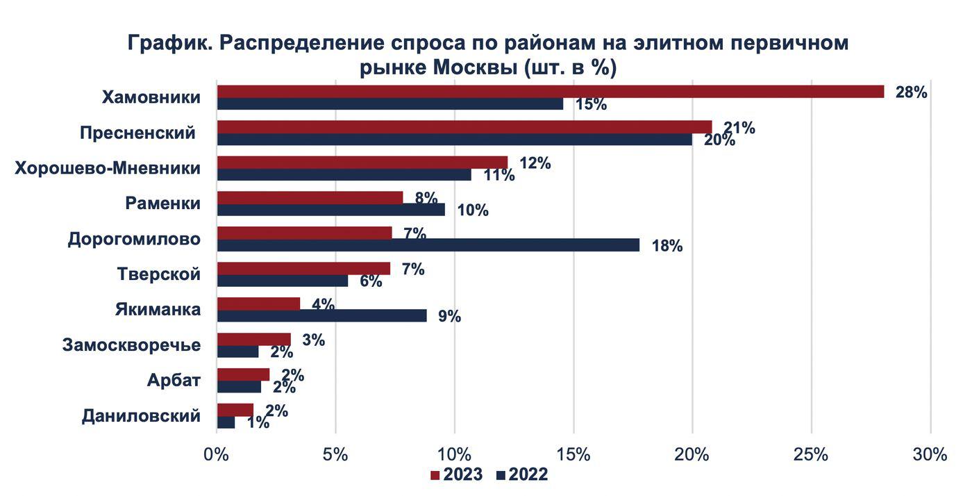 Названы самые популярные районы Москвы среди покупателей элитного жилья :: Жилье :: РБК Недвижимость