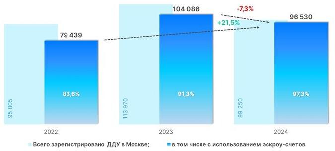 Динамика числа регистраций ДДУ в Москве с использованием эскроу-счетов. Январь &mdash; сентябрь