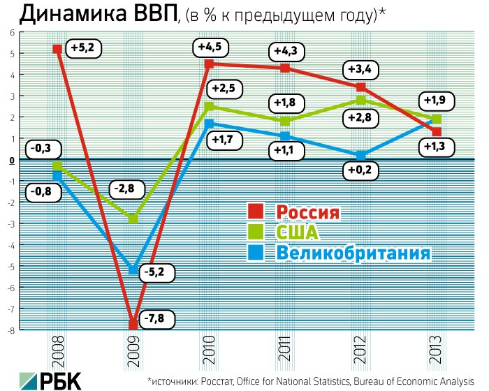 В России кисло, в США сладко: как экономический рост ушел на Запад