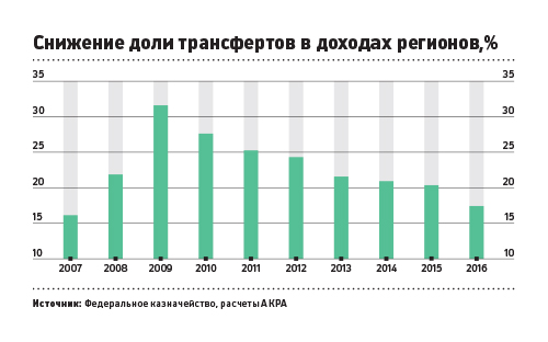 Эксперты зафиксировали семикратный разрыв в доходах регионов России