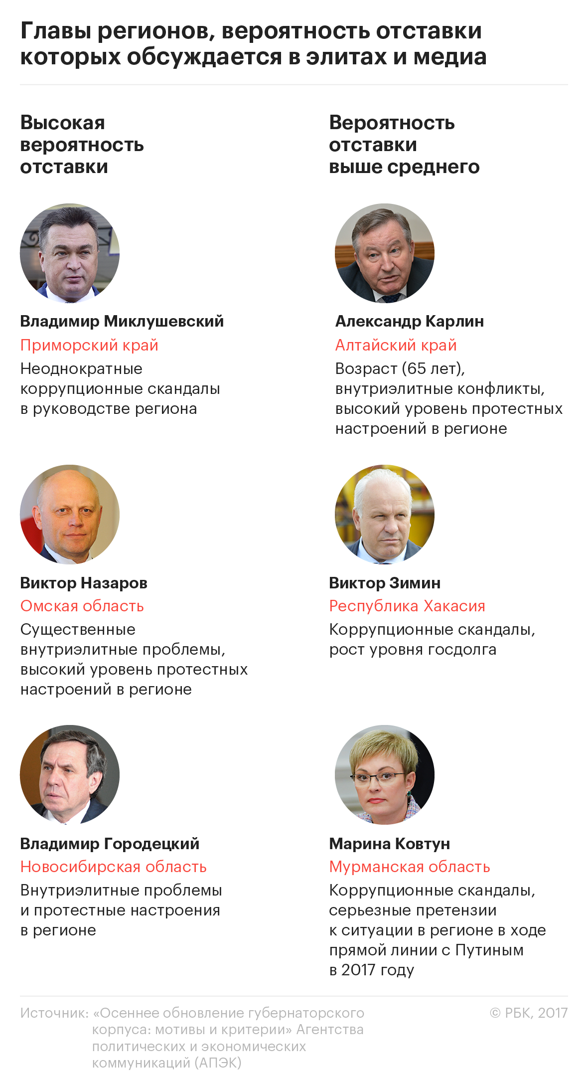 Прокремлевские эксперты назвали причины последних отставок губернаторов
