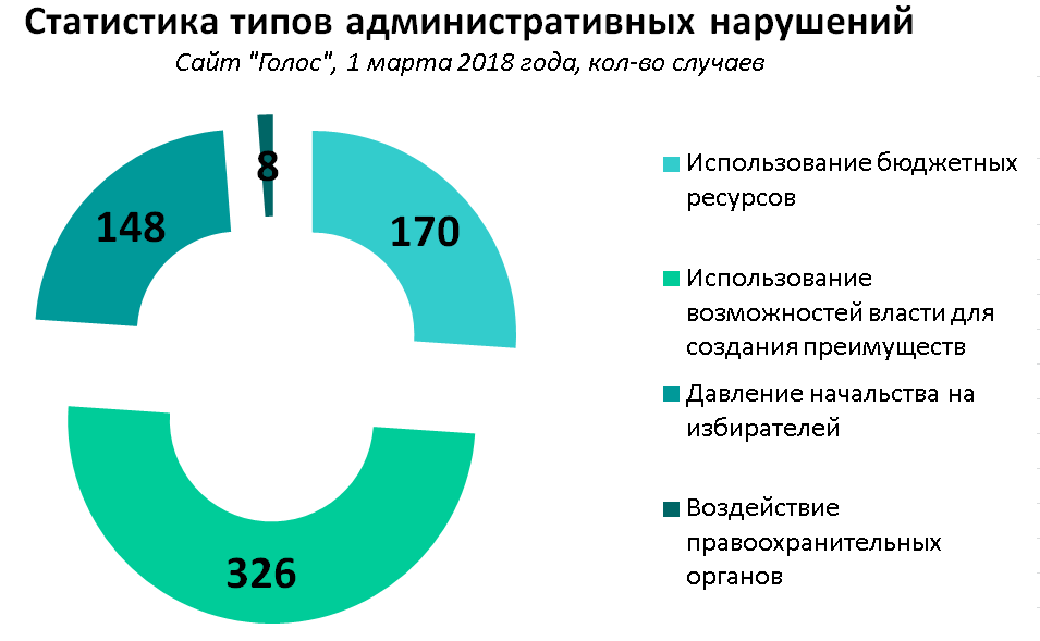 Давление и принуждение: как в Новосибирске проверяют нарушения на выборах