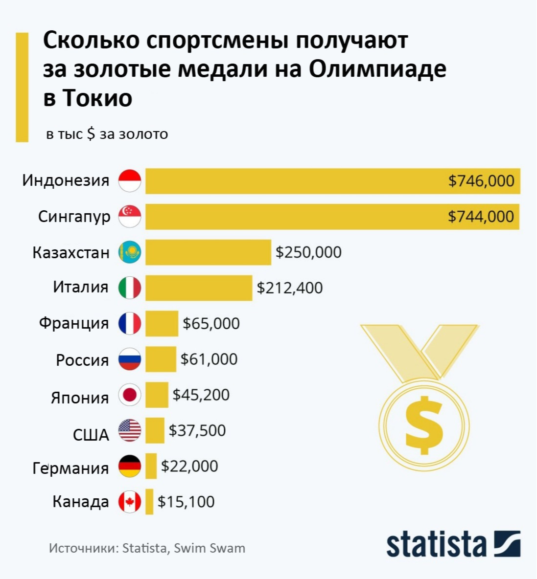 Сколько платит россия украине. Количество спортсменов. Сколько платят страны за Олимпийские медали. Деньги за золотую медаль на Олимпиаде. Сколько получают спортсмены за золотую медаль на Олимпиаде.