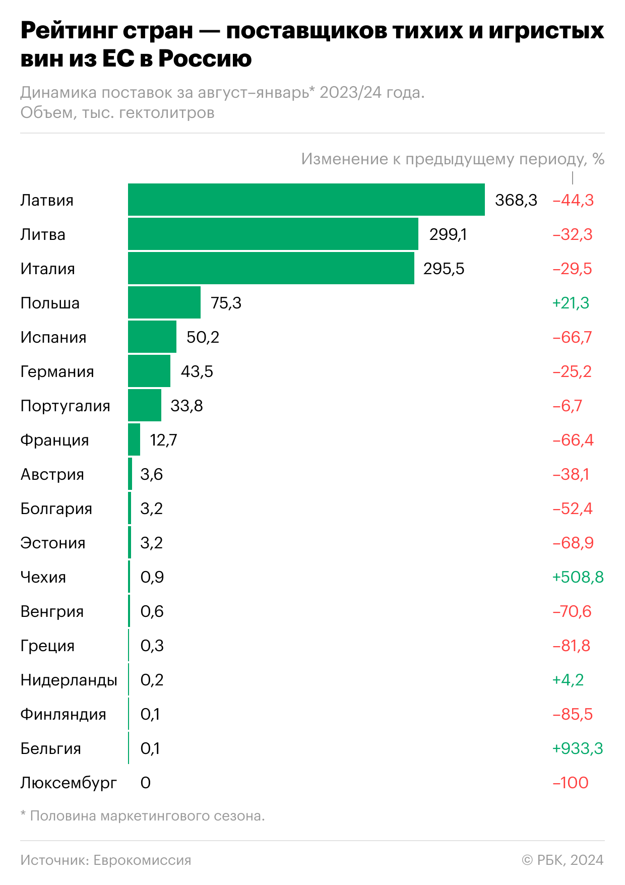 Импорт вина из стран Евросоюза упал почти на 40%
