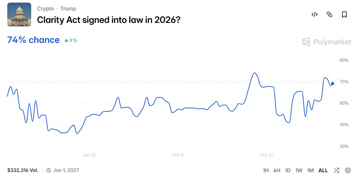 Рынок прогнозов Polymarket &laquo;Будет&nbsp;ли принят закон Clarity в 2026 году?&raquo;. Источник: Polymarket