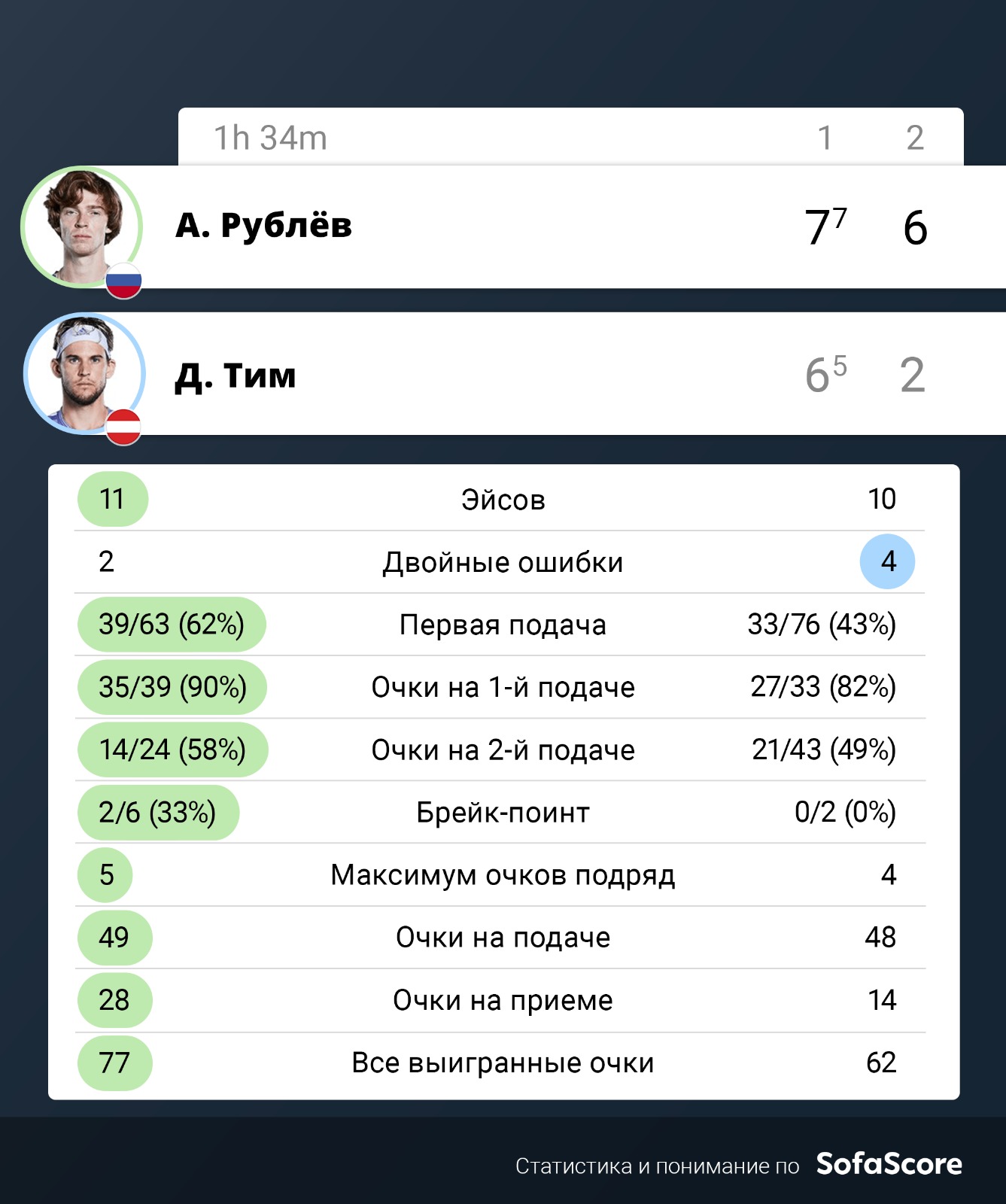 Теннисист Рублев победил чемпиона US Open на турнире в Вене