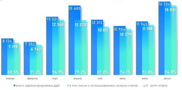 Динамика числа регистраций ДДУ в Москве с использованием эскроу-счетов. 2023 год