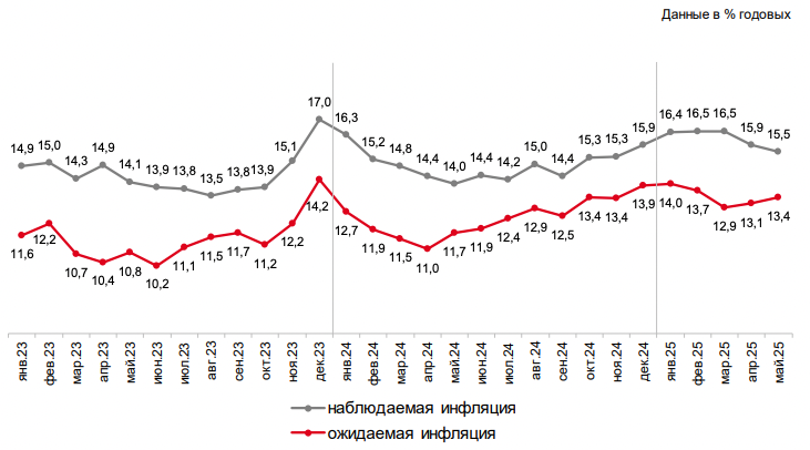 Прямые оценки годовой инфляции: медианные значения