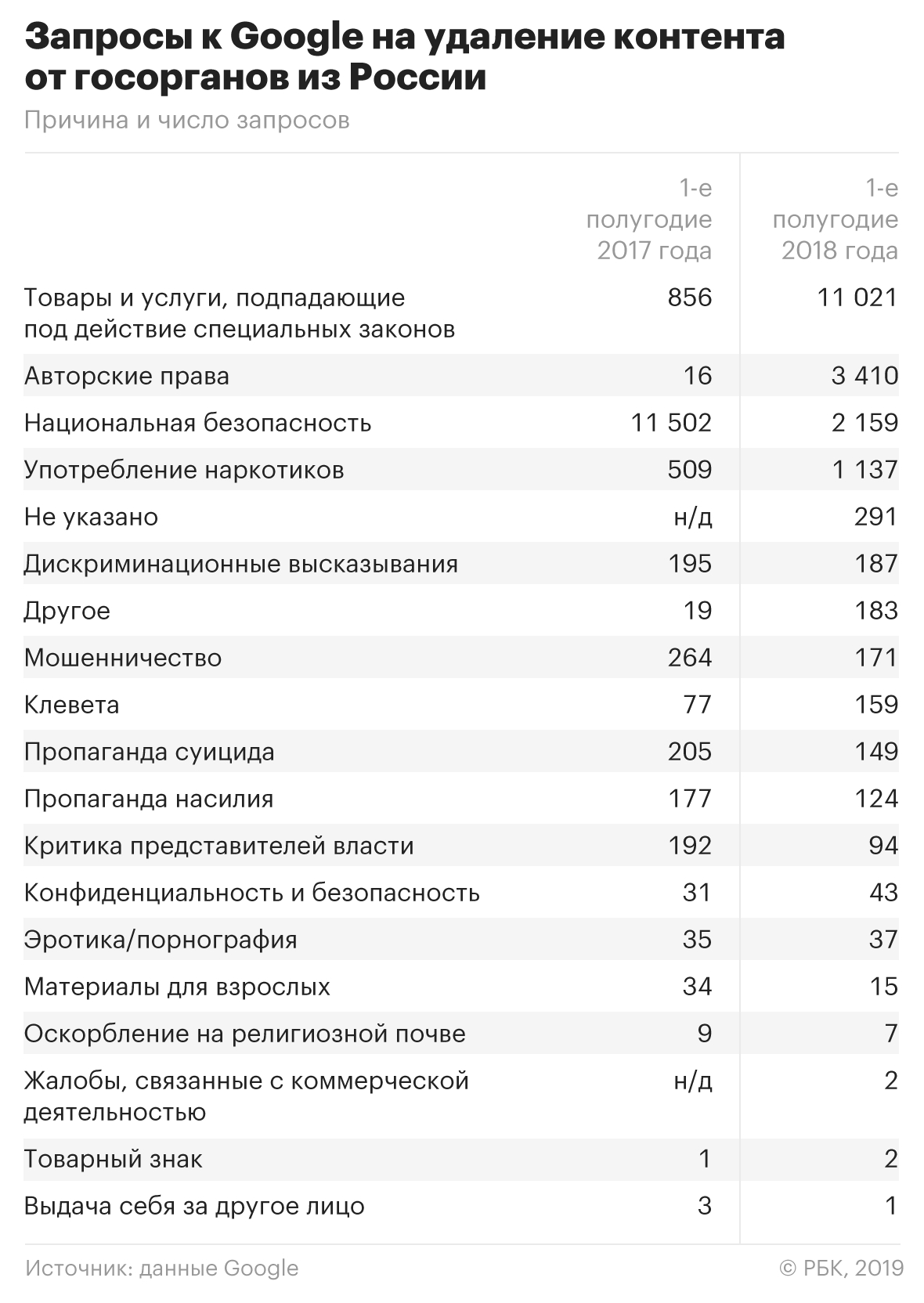 С какими запросами российские госорганы обращаются к Google — РБК