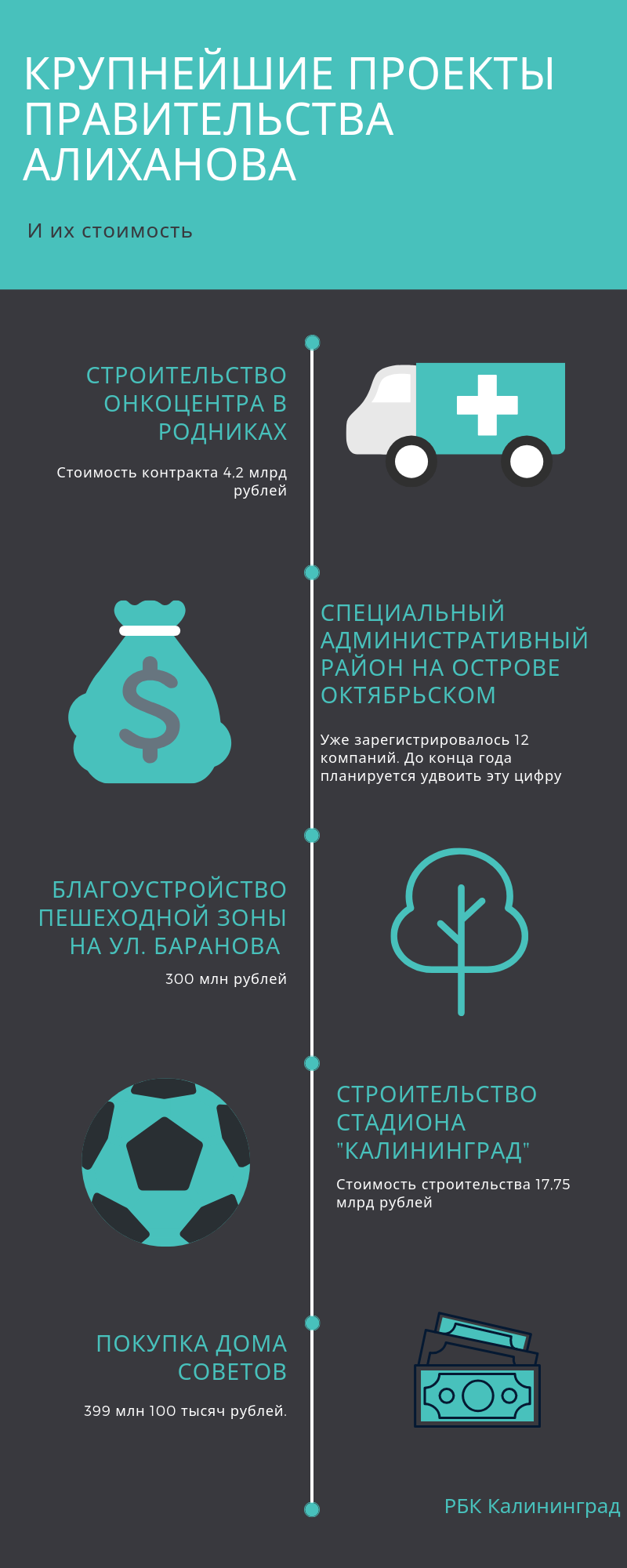 Крупнейшие проекты правительства Алиханова за три года. Инфографика