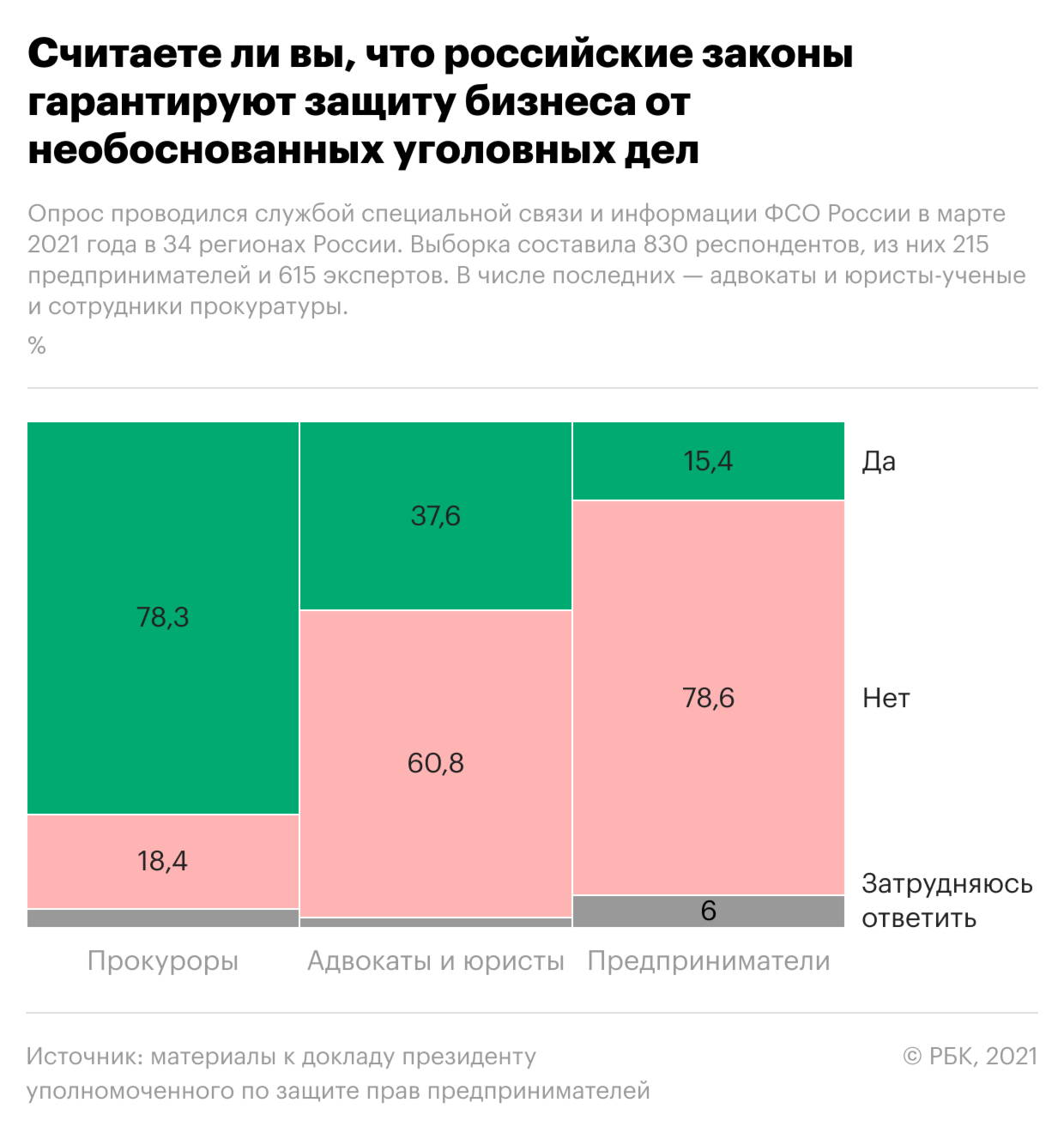 Почти пятая часть прокуроров сочли ведение бизнеса в России небезопасным