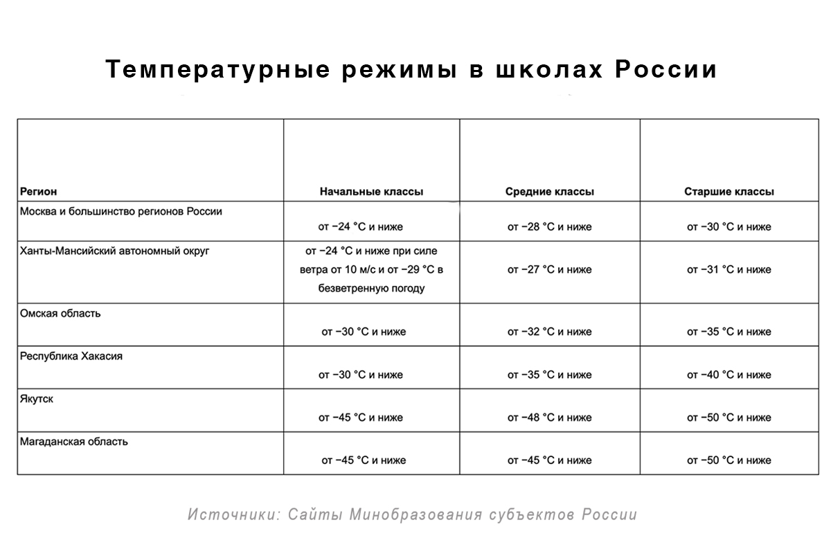 Температура для отмены занятий в разных регионах России