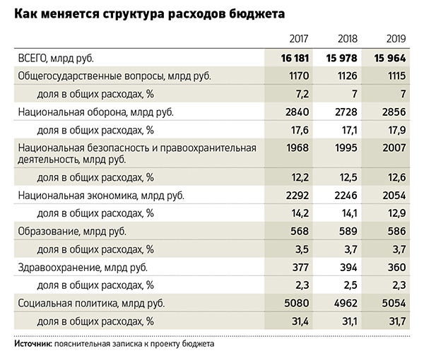 Бюджетные расходы на силовиков к 2019 году вырастут до 2 трлн руб.