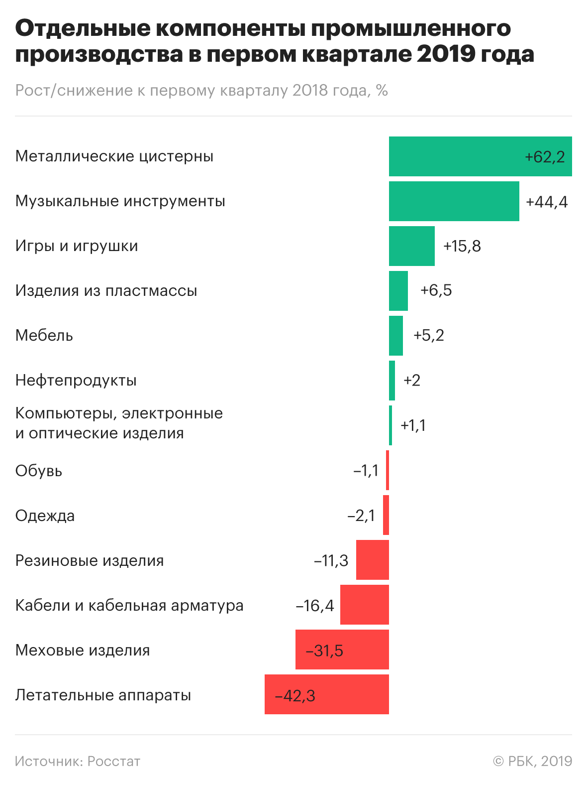 Производство самолетов и вертолетов в России упало на 42%