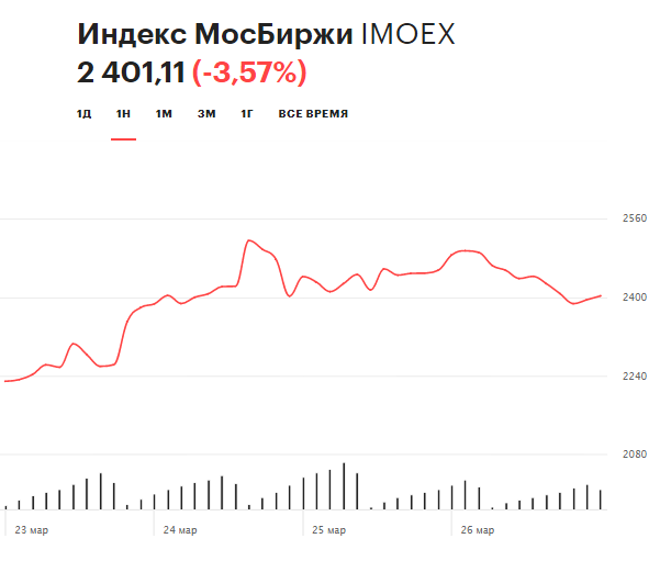 Динамика индекса Мосбиржи за неделю