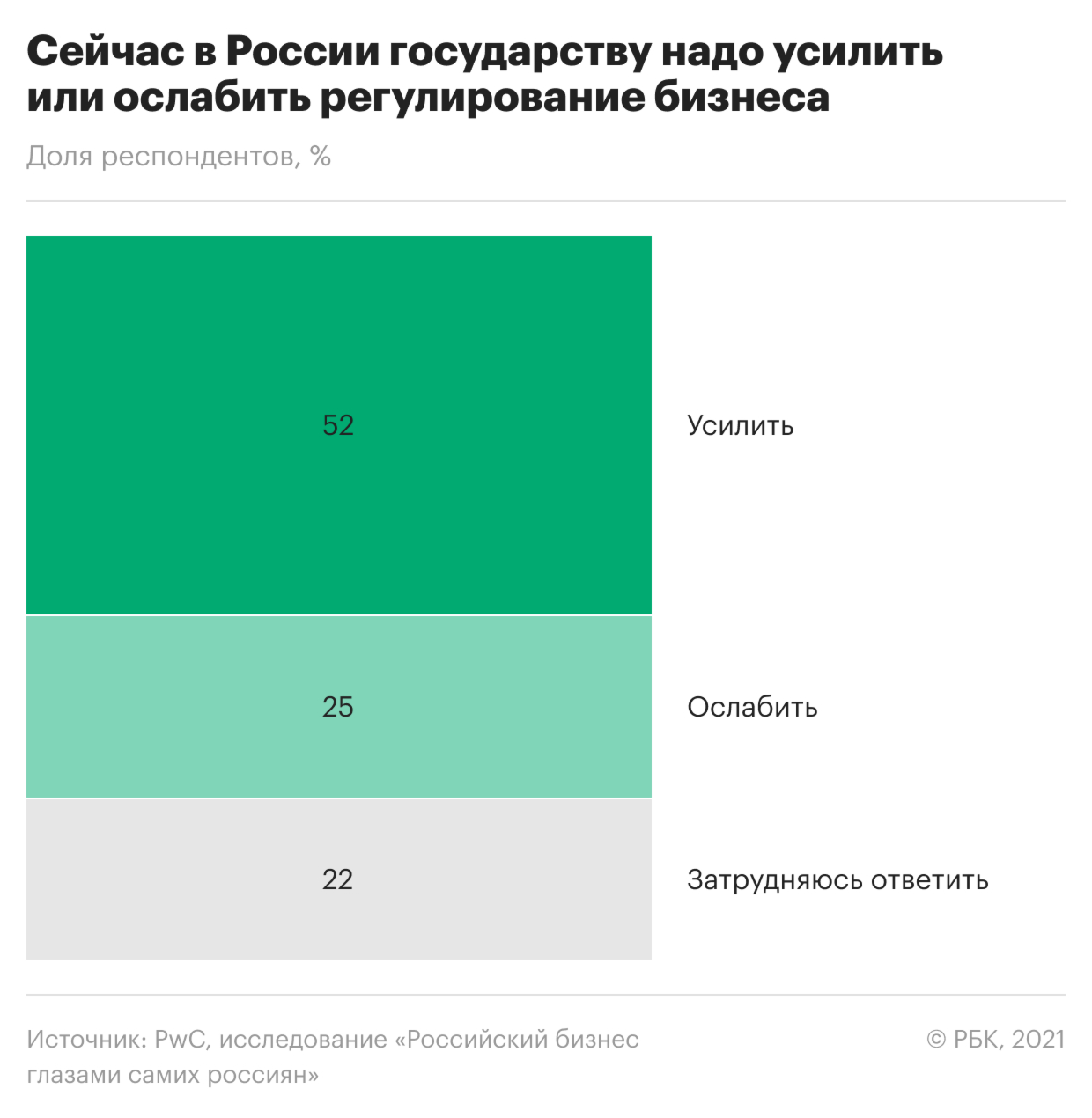 Большинство россиян высказались за усиление регулирования бизнеса