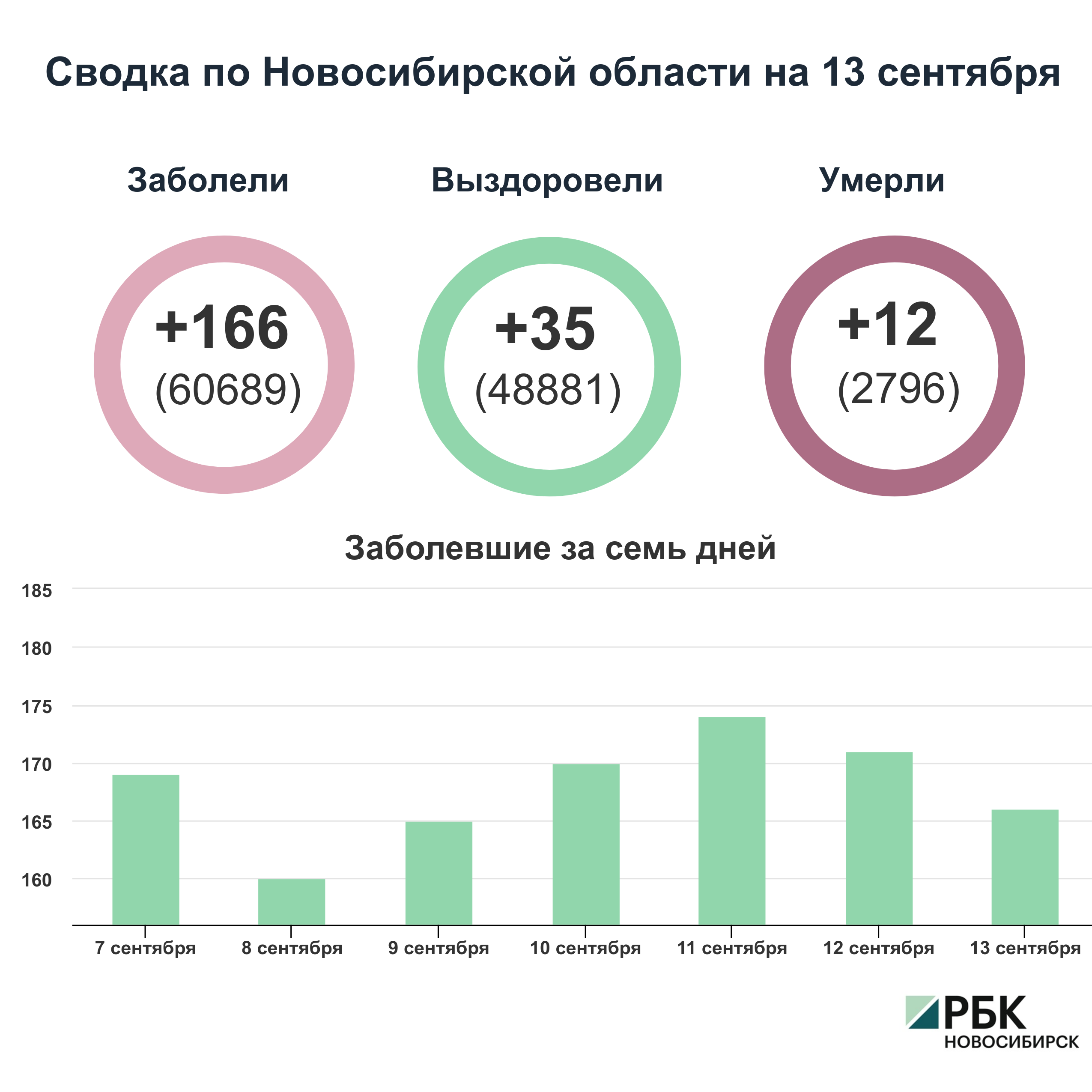 Коронавирус в Новосибирске: сводка на 13 сентября