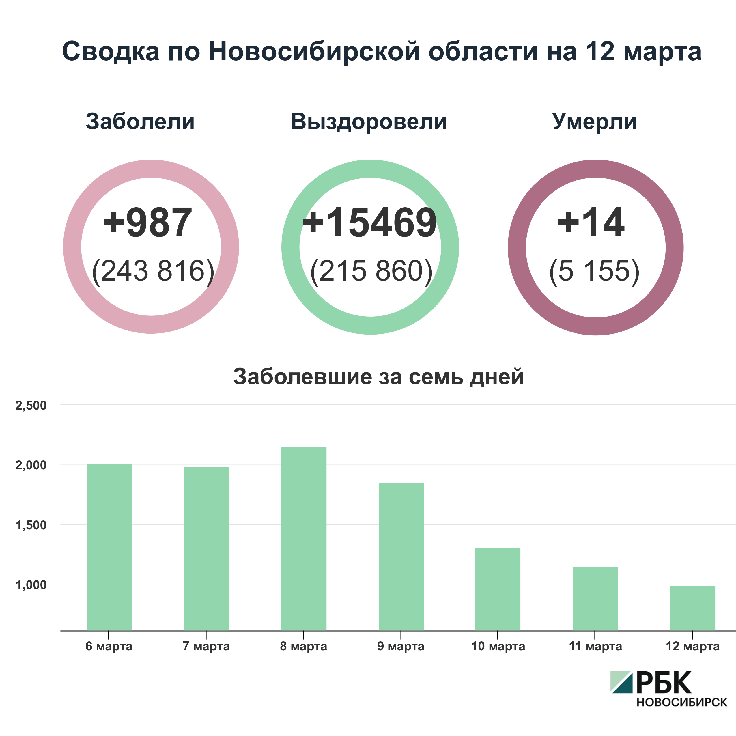 Коронавирус в Новосибирске: сводка на 12 марта