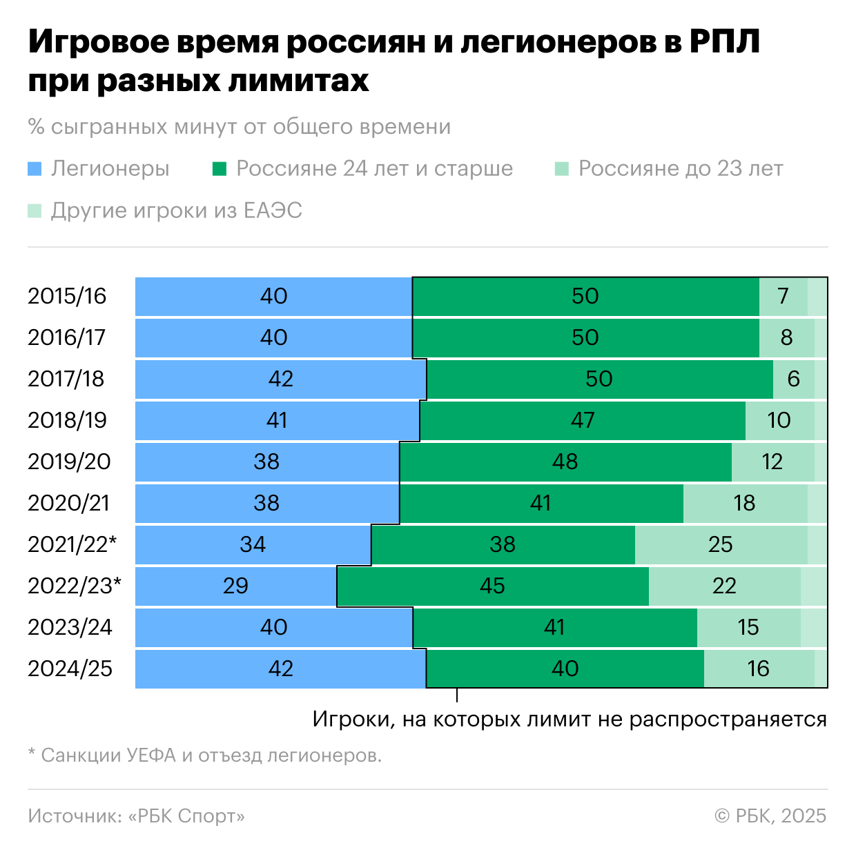 Как лимит на легионеров в РПЛ за 10 лет повлиял на игровое время россиян