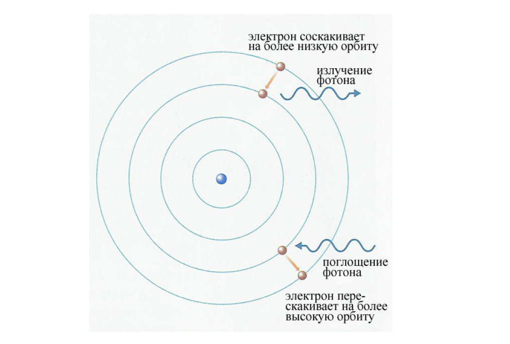Модель атома Бора